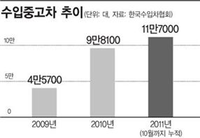 수입 중고차 '신차보다 귀한 몸'