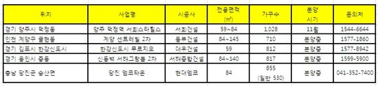 ’웰니스 시티’ 조건을 갖춘 전국 주요 분양단지 / 업계취합