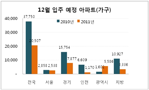 12월 입주물량 2만500가구, 지난해 절반 수준 