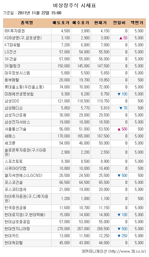 [장외시장 시황]YG엔터, 장외마지막거래 7만4500원 마감 