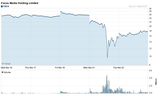 머디워터스의 새 타깃, '포커스 미디어' 주가 롤러코스터