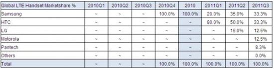 삼성·LG·팬택, 전세계 LTE폰 시장 점유율 55%