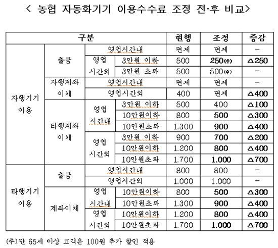 농협, 이달 말 ATM 수수료 최대 50% 인하