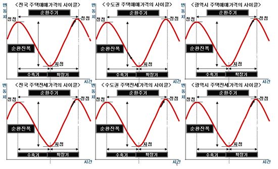 부동산관련 지표 호전..'집값 회복기 진입?'