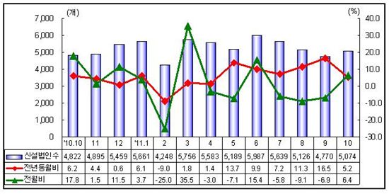 10월 신설법인 5074개 전년동월比 5.2%↑