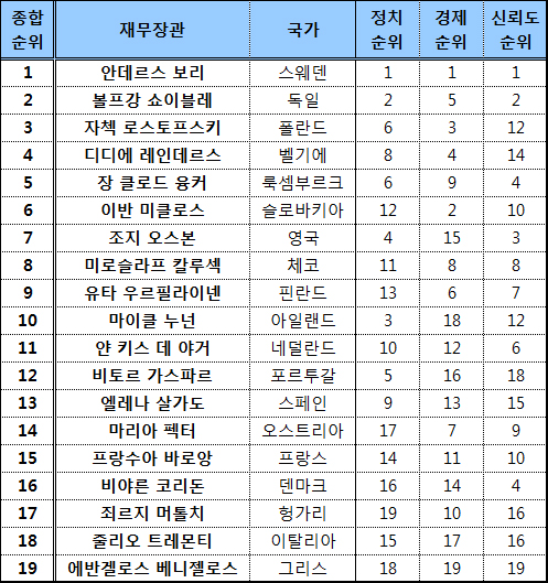 유럽경제리그, 스웨덴 1위-그리스 꼴찌