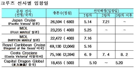 여수에 '크루즈' 뜬다.. 박람회 기간 운항