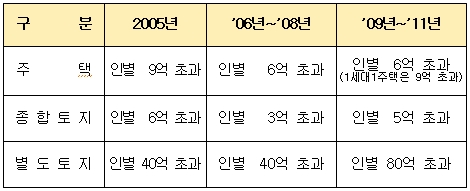 ▲ 종부세 과세대상(2006~2007년은 세대별로 합산과세 했으나, 2008년 11월13일 위헌결정으로 인별과세로 전환)