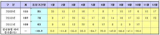 연도별 부도업체 변동추이 / 대한전문건설협회