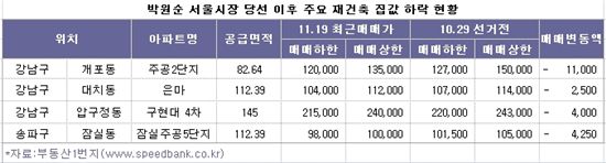 박원순 시장 당선이후 서울 주요 재건축 단지 하락 현황