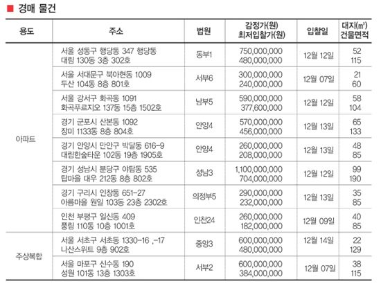 금주의 아파트 분양 체크 포인트/경매 체크 포인트