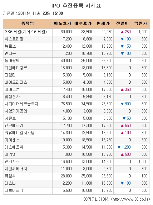 [장외시장 시황] 지수하락에 장외시장도 약세