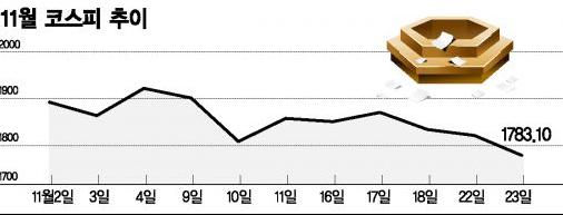 심상찮네...외국인 6일째 "팔자"