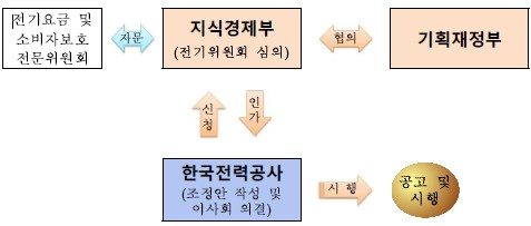 홍석우 "전기료 인상 빨리 협의..알뜰주유소는 계획대로"