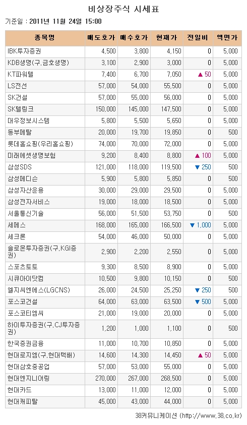 [장외시장 시황]사파이어테크, 공모청약 이틀연속 하락