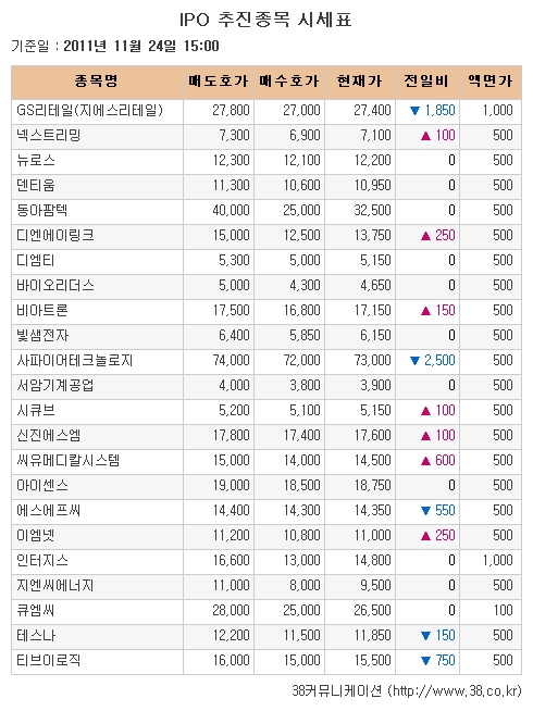 [장외시장 시황]사파이어테크, 공모청약 이틀연속 하락