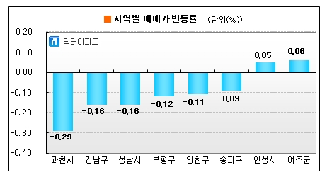 수도권 아파트값 38주째 약세