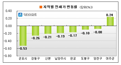 전셋값 한달째 내렸다