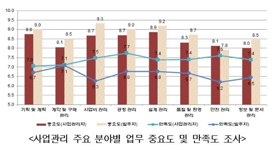 발주자 "건설사업관리(CM) 불만 높다"  