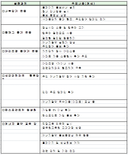 맹 장관, “청사 난방온도 18도 유지해라”