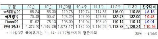 휘발유↓ 경유↑..1800원대 눈앞