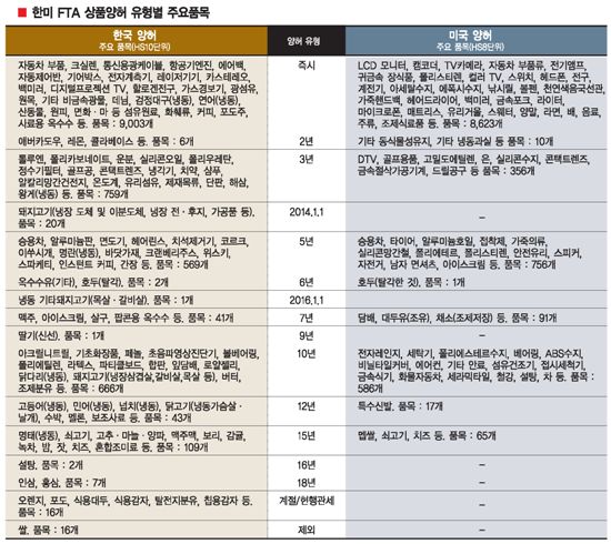 값싼 삼겹살·치즈 좋지만 서비스시장 개방 위기감