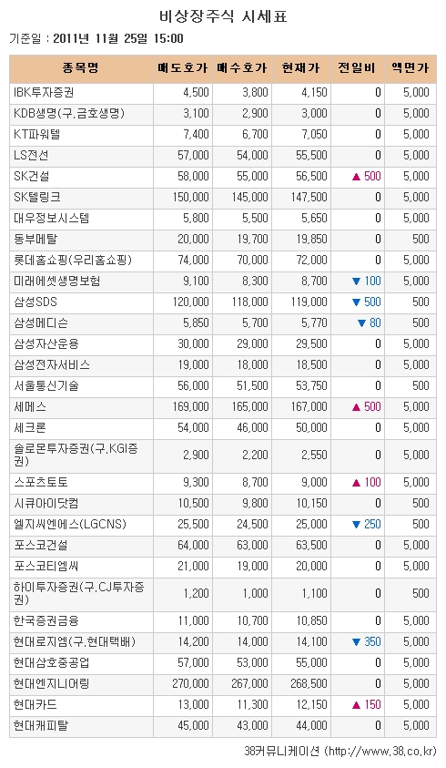 [장외시장 시황] 뉴로스, 상장예심 통과했지만..13.11%↓