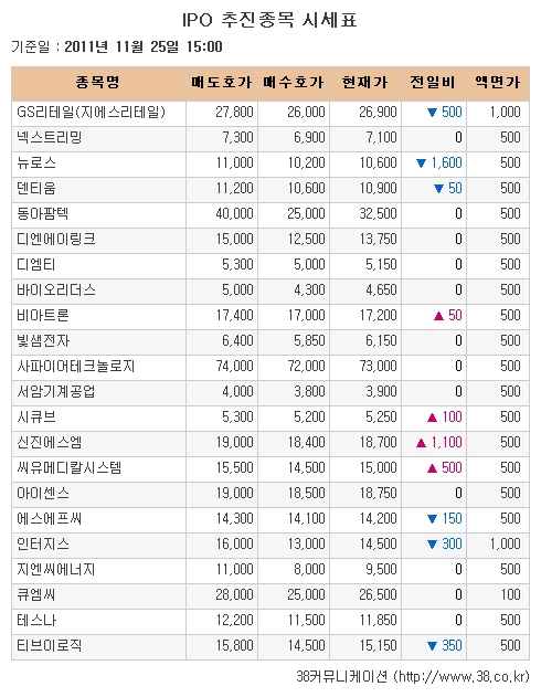 [장외시장 시황] 뉴로스, 상장예심 통과했지만..13.11%↓