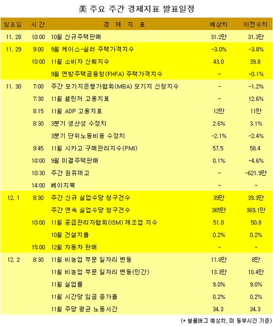 [표] 美 주요 주간 경제지표 발표일정