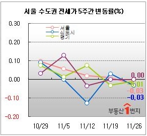 서울 전셋값 17개월만에 '우하향'