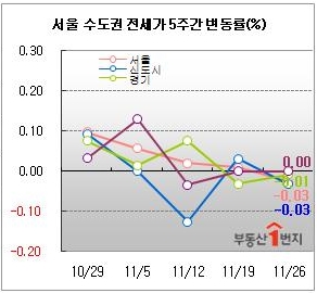 서울 전셋값 주간 변동률이 17개월만에 하락했다.