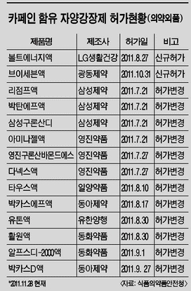 '나도 박카스'...유사 카페인음료 쏟아진다