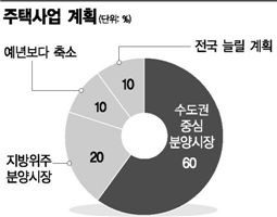 10대 건설CEO들 내년 수도권 분양에 사활