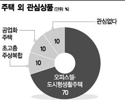 10대 건설CEO들 내년 수도권 분양에 사활