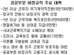 비정규직 9만7000명 정규직 전환