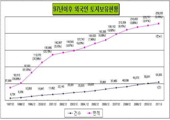 3분기 외국인 소유 토지 여의도의 79배..1.2%↑