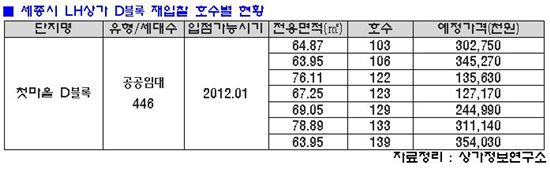 세종시 미계약분 LH상가, 다음달 1일 재입찰