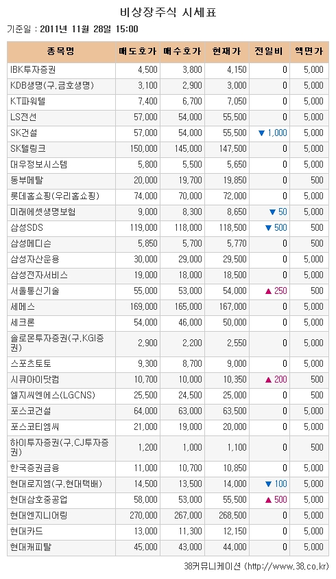 [장외시장 시황] 테스나·뉴로스, 장외거래 약세지속