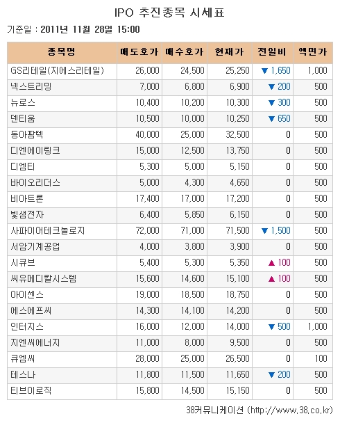 [장외시장 시황] 테스나·뉴로스, 장외거래 약세지속