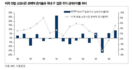 출발 좋은 美 쇼핑시즌, IT 소비 회복 청신호<키움證>
