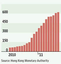 홍콩 은행권 위안화 예금 규모(단위 십억위안)/그래프: WSJ