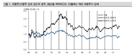 수익률 관리 나선 기관..12月에는 대형주<대우證> 