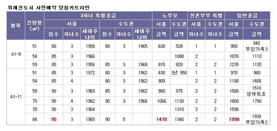 [위례 본청약]"청약저축 2000만원 넘어야 당첨권"