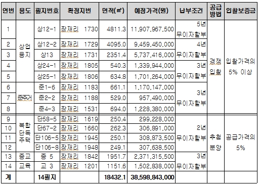 LH, 아산신도시 상업용지 등 총 14필지 공급