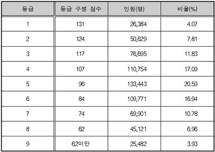 올해 수능채점 결과, 1등급 컷 언어↑ 수리·외국어↓