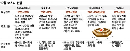 12월 코스피, 연말랠리 올까