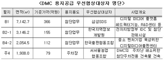 삼성SDS 등 상암DMC 첨단업무용지 우선협상자 선정