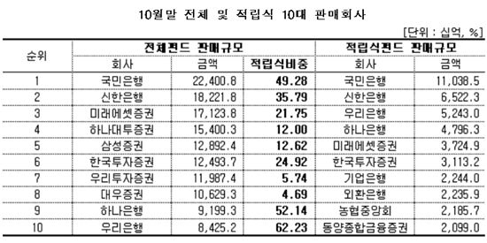 적립식펀드 판매잔액 6개월새 4조 증가