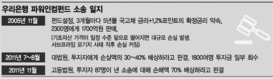 끝까지 싸운 87명 손실액 70% 돌려받는다