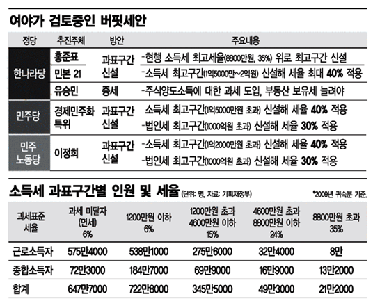 총선노린 '배아픔 방지법'…한국판 버핏세 '허점투성이' 